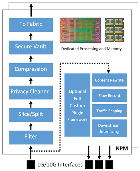 Software defined Network Processing Modules support flexible processing like Data Reduction, Header Stripping, Complex Transformation, Timestamp Insertion